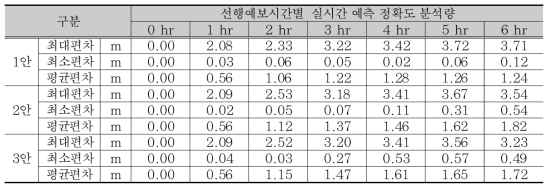 섬진강 하동 실시간 예측 오차분석