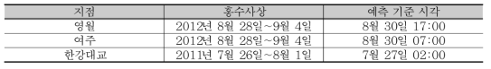 한강 홍수예측정확도 평가 지점