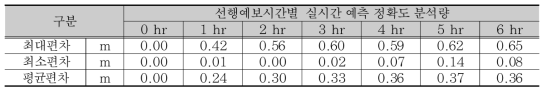 한강 영월 지점 실시간 예측 오차분석 결과