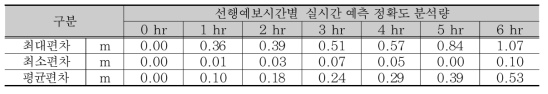 한강 여주 지점 실시간 예측 오차분석 결과