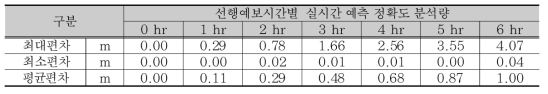 한강 한강대교 지점 실시간 예측 오차분석 결과