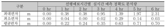 낙동강 낙동 지점 실시간 예측 오차분석 결과