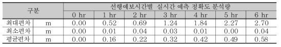 낙동강 왜관 지점 실시간 예측 오차분석 결과