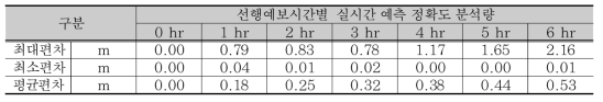 낙동강 현풍 지점 실시간 예측 오차분석 결과