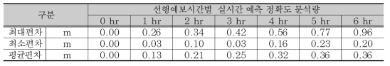 낙동강 진동 지점 실시간 예측 오차분석 결과