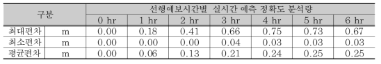 낙동강 삼랑진 지점 실시간 예측 오차분석 결과