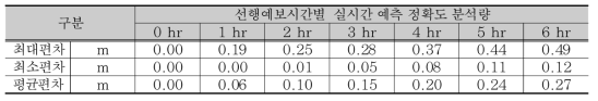 낙동강 구포 지점 실시간 예측 오차분석 결과