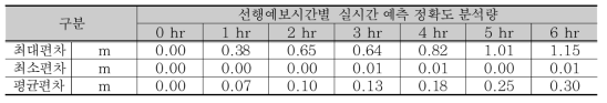 금강 공주 지점 실시간 예측 오차분석 결과