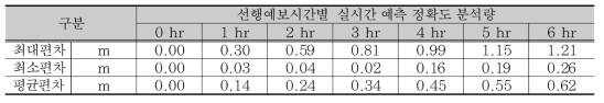 금강 강경 지점 실시간 예측 오차분석 결과