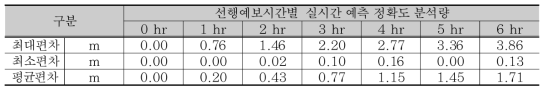 영산강 나주 지점 실시간 예측 오차분석 결과