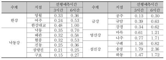 영산강 나주 지점 실시간 예측 오차분석 결과