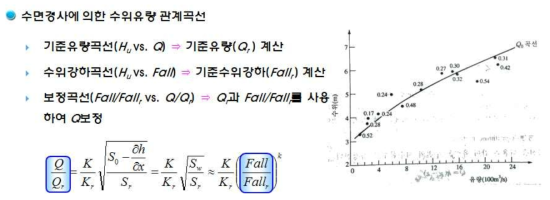 기존 배수영향 구간의 수위-유량 관계 보정 방법