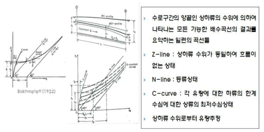 HPG 이론