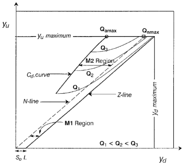 상류 흐름구간의 HPG (Yen and Gonzalez-Castro, 2000)