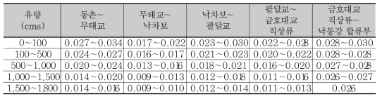 금호강 구간별 조도계수 보정 결과