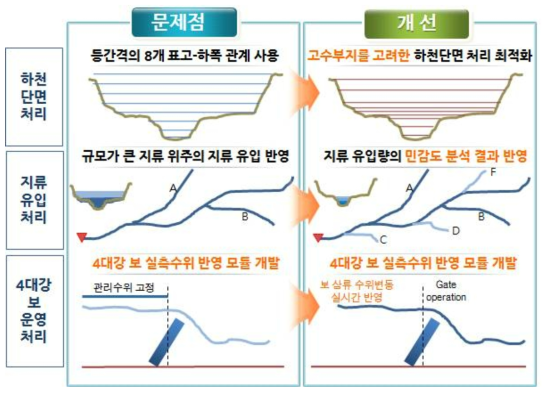 침수예측 정확도 향상을 위한 수리학적 모형의 개선 방향