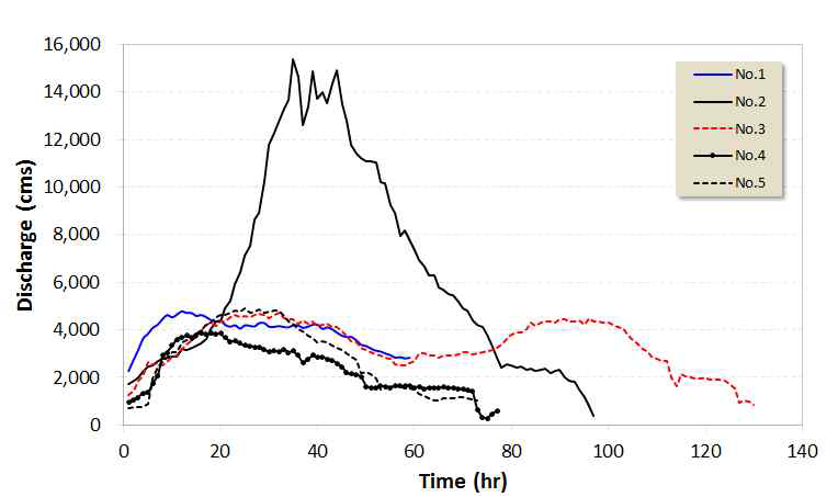 낙동강 임해진 지점의 홍수사상별 유량수문곡선