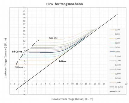 양산천 HPG