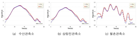 사상 5에 대한 검증 결과(2016. 09. 17 ~ 2016. 09. 20)