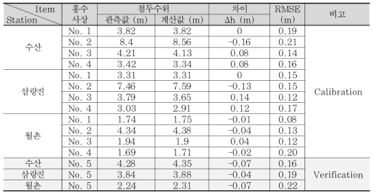 대상구간에 대한 검보정 결과