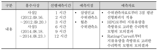 선행예측수위 분석 조건