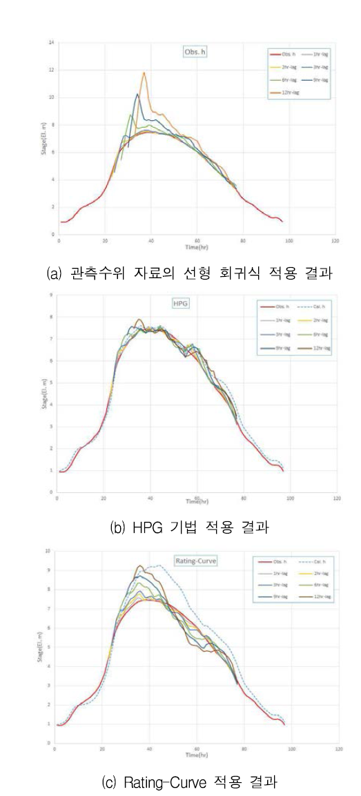 선행예측수위 산정 결과(사상2)