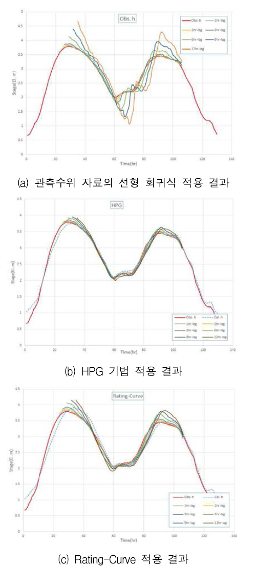 선행예측수위 산정 결과(사상3)