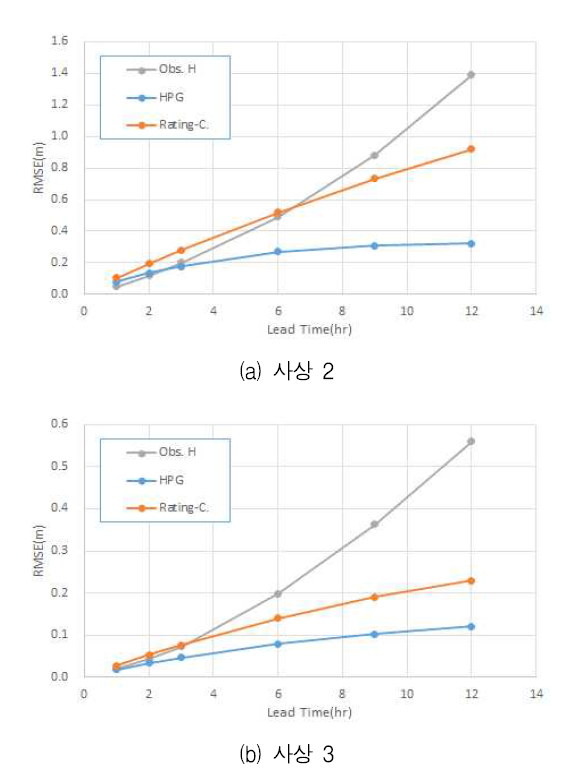 삼랑진 지점의 선행예측 시간에 따른 RMS 오차 분석 결과