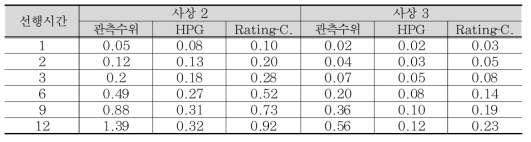 삼랑진 지점의 선행예측 시간에 따른 RMS 오차