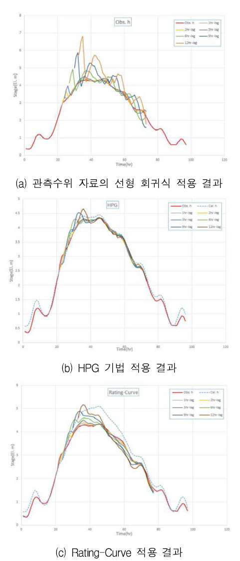 선행예측수위 산정 결과(사상2)