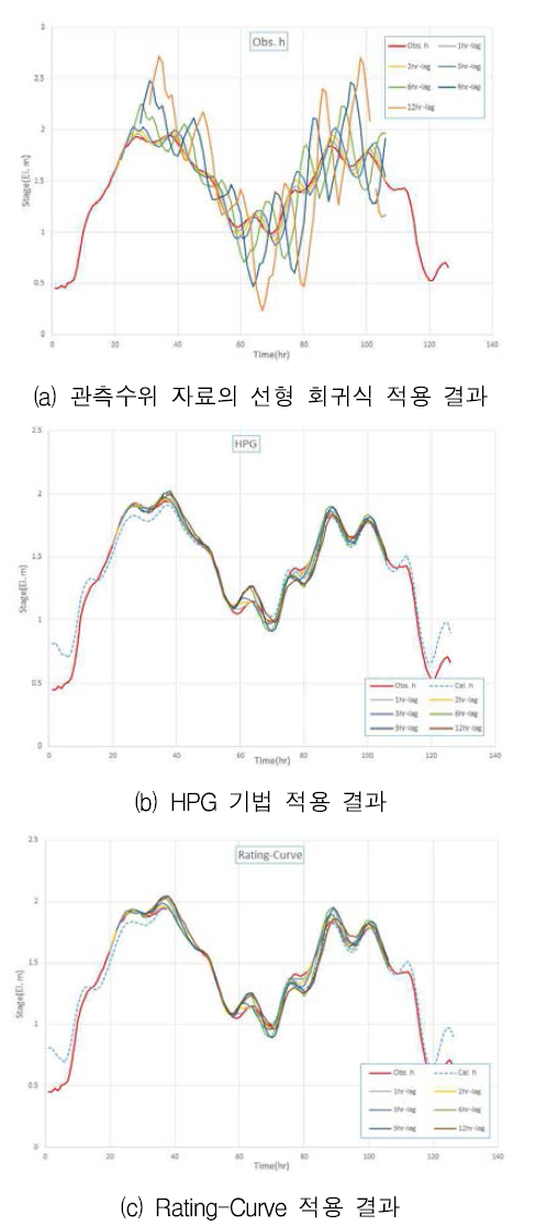 선행예측수위 산정 결과(사상3)