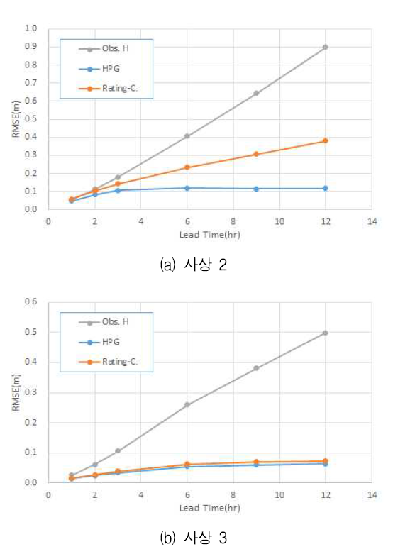 월촌 지점의 선행예측 시간에 따른 RMS 오차 분석 결과