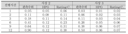 월촌 지점의 선행예측 시간에 따른 RMS 오차