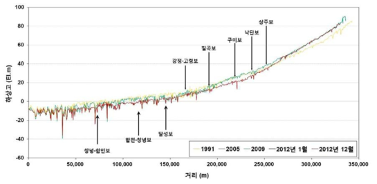 낙동강 최심하상고 변화(1991년, 2005년, 2009년, 2012년 1월, 2012년 12월)