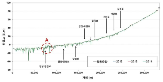 낙동강 최심하상고 변화(2012년 공공측량, 2012년, 2013년, 2014년)