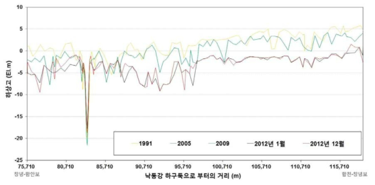 창녕·함안보-합천·창녕보 구간 최심하상고 변화 (1991년, 2005년, 2009년, 2012년 1월, 2012년 12월)