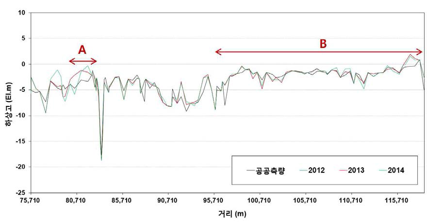 4대강 사업 후 창녕·함안보-합천·창녕보 구간 최심하상고 변화 (2012년 공공측량, 2012년, 2013년, 2014년)