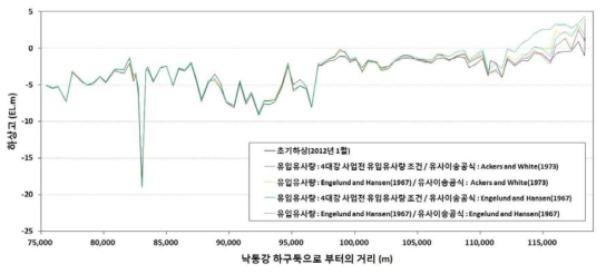 합천·창녕보-창녕·합안보 구간 하상변동 민감도 분석(1년 모의)