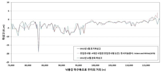 최심하상고 모니터링 결과(2012년 1월, 2012년 12월) 및 하상변동 모의 결과(1년) 비교