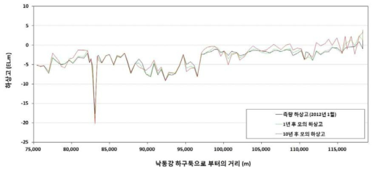 합천·창녕보-창녕·합안보 구간 하상변동 모의 결과