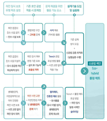 Ideal Solution 도출 과정