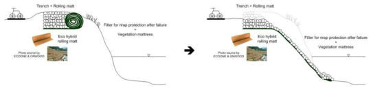 Eco-hybrid 롤링매트 작동(하안침식 전과 후)