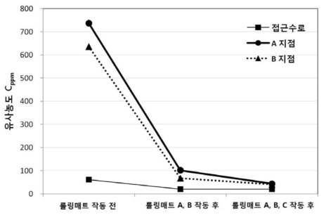 위치별 유사 농도 변화