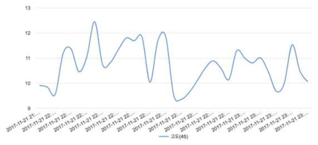 2차 실내 테스트 측정 결과