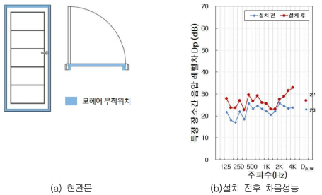 현관문 모헤어 설치 위치 및 차음성능