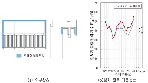 외부창호 모헤어 설치 뮈치 및 차음성능