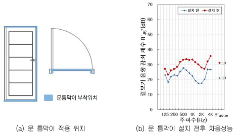 문틈막이 적용 위치 및 차음성능