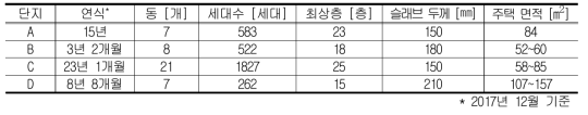 연구 참여 공동주택 4개 단지의 기초 정보