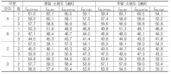 각 단지의 3개동에서 측정한 외부소음현황