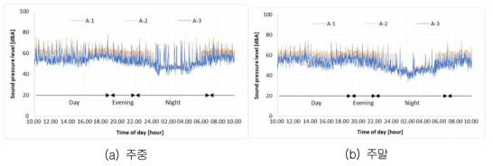 A 단지 3개동의 24시간 외부소음도